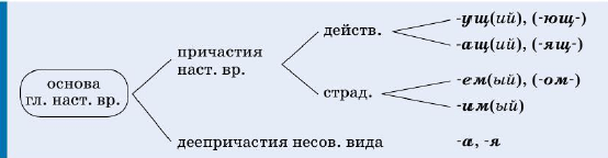 Задание рисунок 1